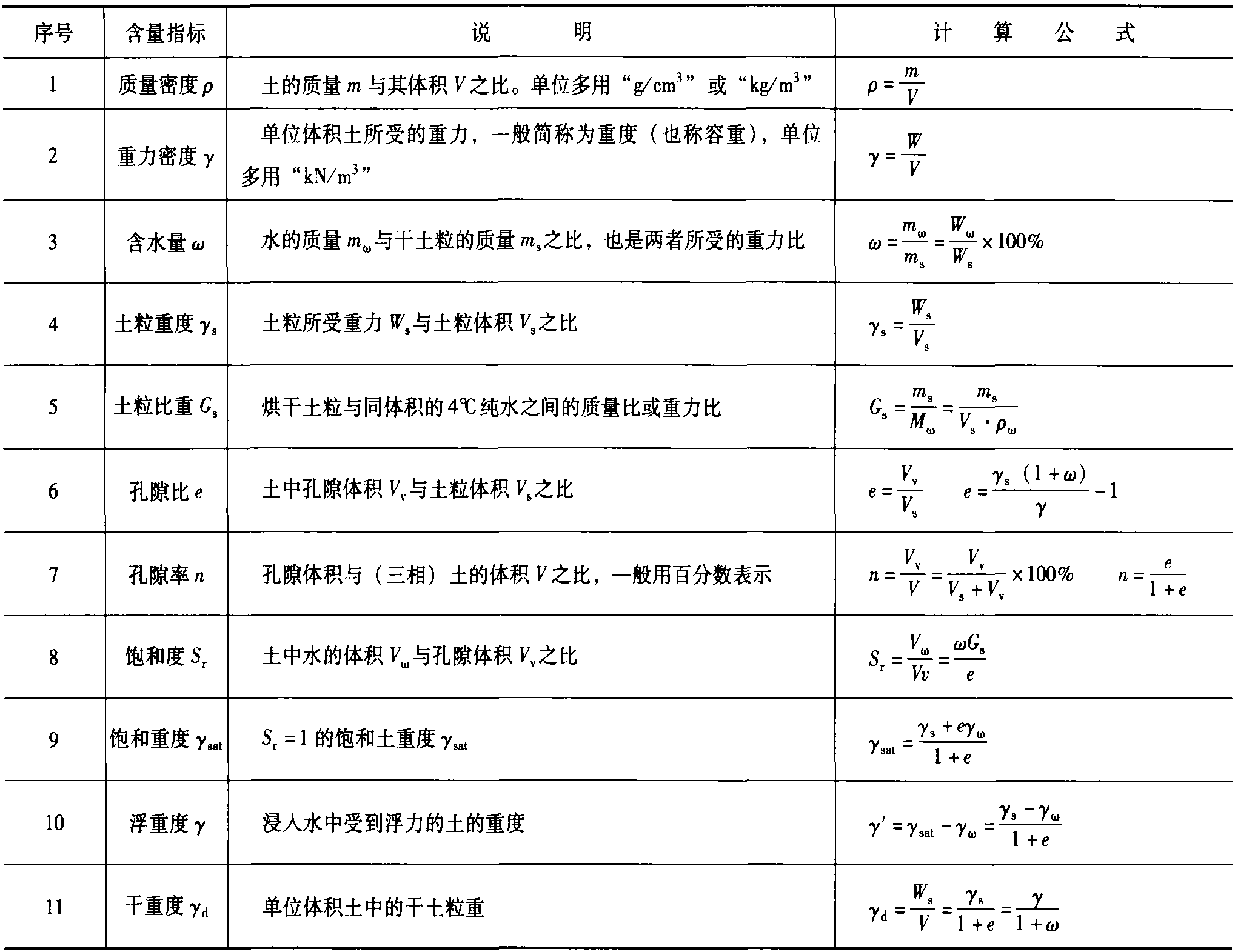 2.2 土的三相含量指标